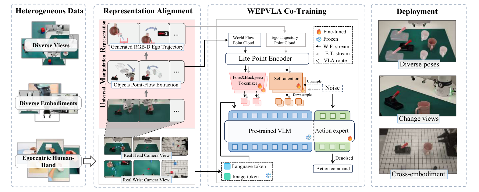 WEPVLA pipeline from heterogeneous demonstrations through representation alignment, co-training, and deployment